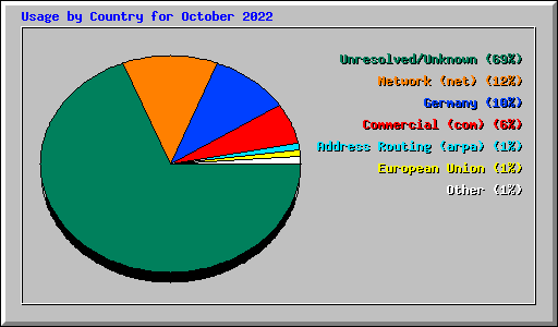 Usage by Country for October 2022