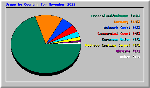 Usage by Country for November 2022