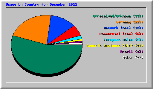 Usage by Country for December 2022