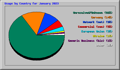 Usage by Country for January 2023