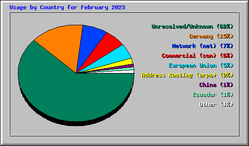 Usage by Country for February 2023