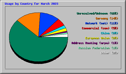 Usage by Country for March 2023