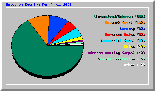 Usage by Country for April 2023