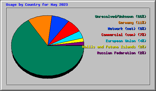 Usage by Country for May 2023