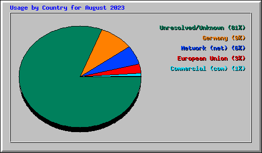 Usage by Country for August 2023