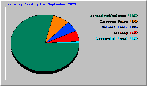 Usage by Country for September 2023