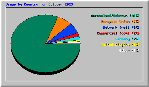 Usage by Country for October 2023