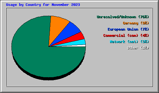 Usage by Country for November 2023