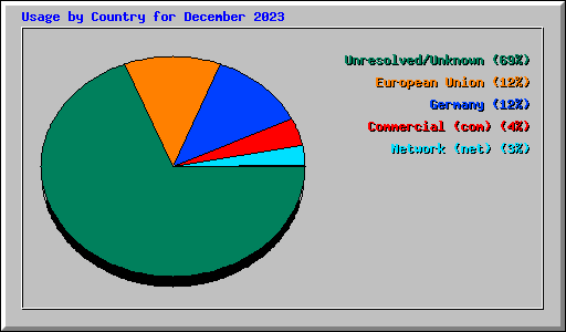 Usage by Country for December 2023