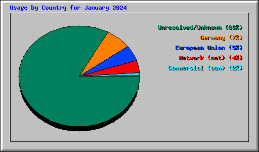 Usage by Country for January 2024