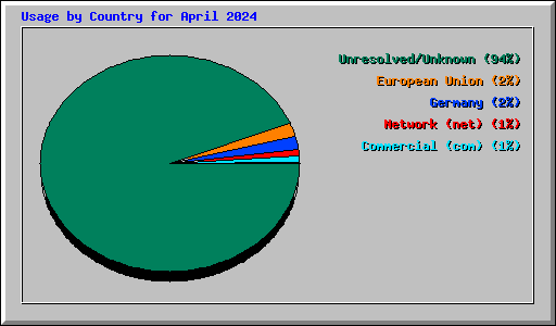 Usage by Country for April 2024