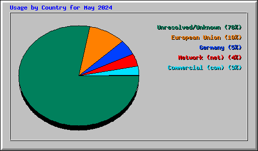 Usage by Country for May 2024