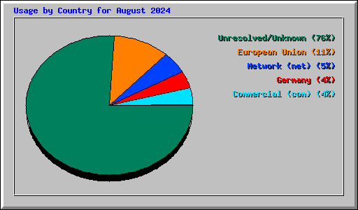 Usage by Country for August 2024