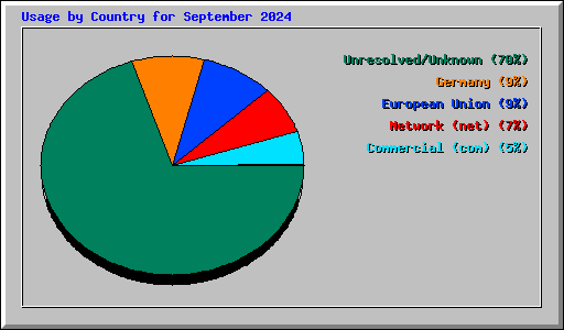 Usage by Country for September 2024