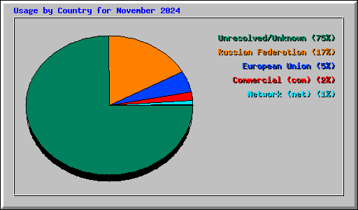 Usage by Country for November 2024