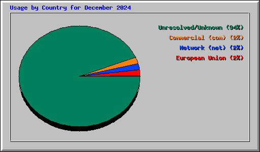 Usage by Country for December 2024