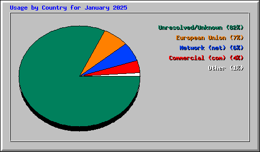 Usage by Country for January 2025