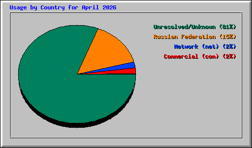 Usage by Country for April 2026