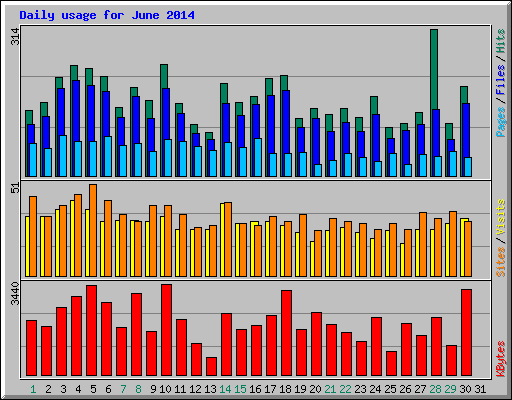 Daily usage for June 2014