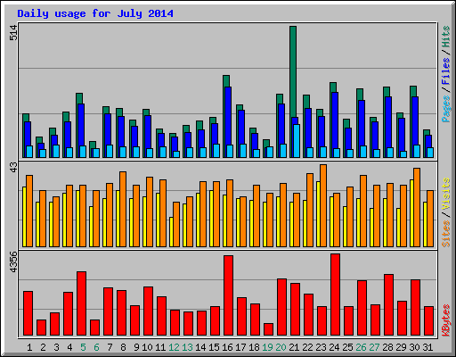 Daily usage for July 2014