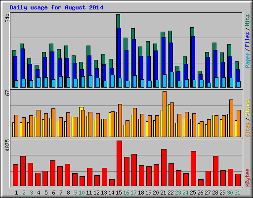 Daily usage for August 2014