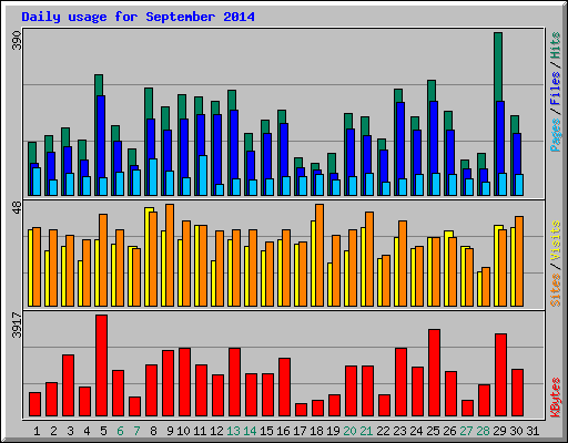 Daily usage for September 2014