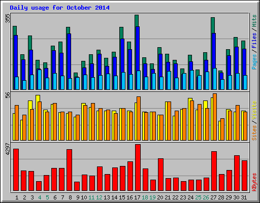 Daily usage for October 2014