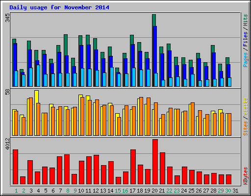 Daily usage for November 2014