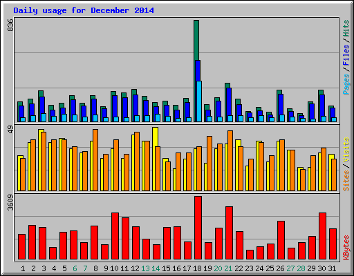 Daily usage for December 2014