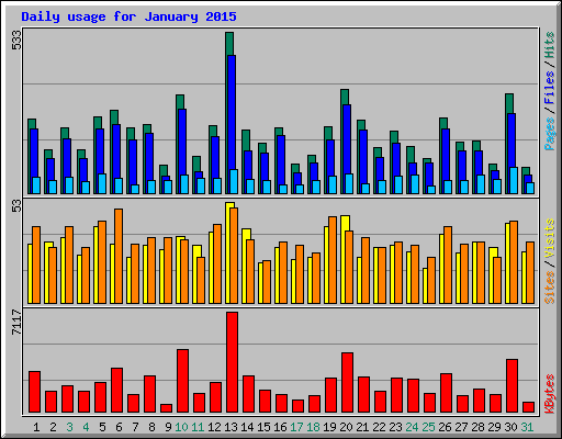 Daily usage for January 2015