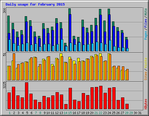 Daily usage for February 2015