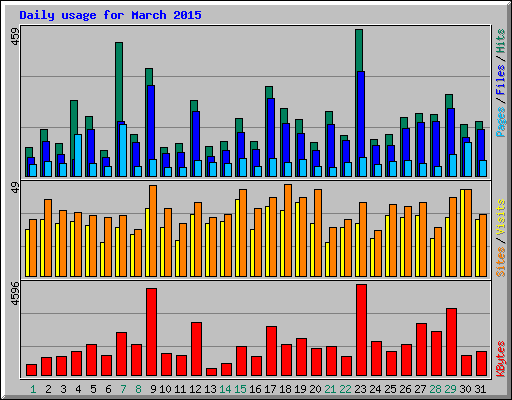 Daily usage for March 2015