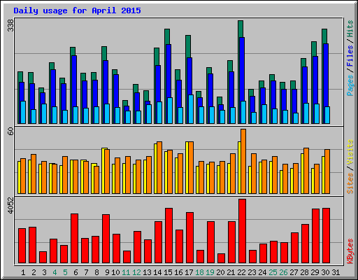 Daily usage for April 2015