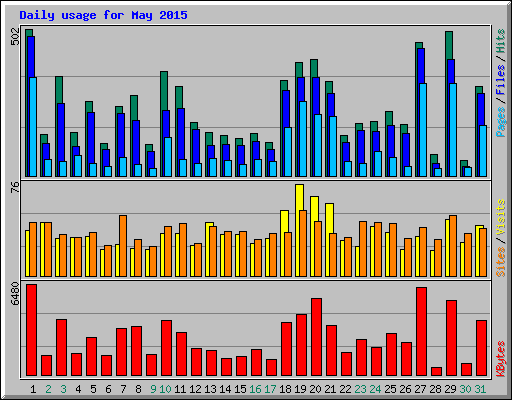 Daily usage for May 2015