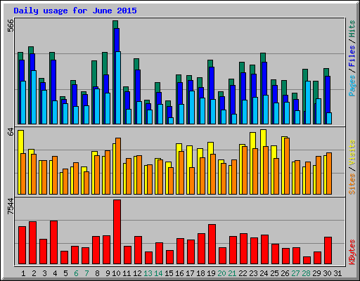 Daily usage for June 2015