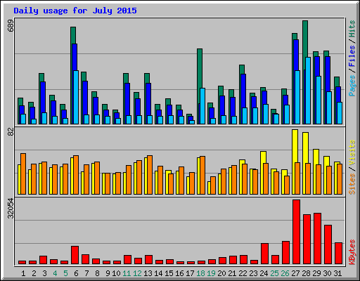 Daily usage for July 2015