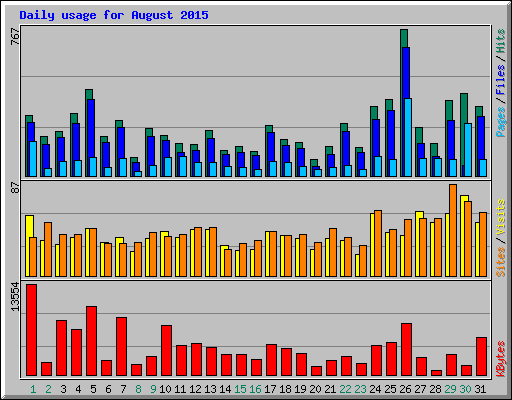 Daily usage for August 2015