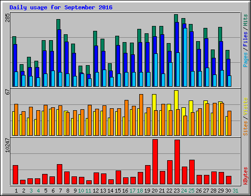 Daily usage for September 2016