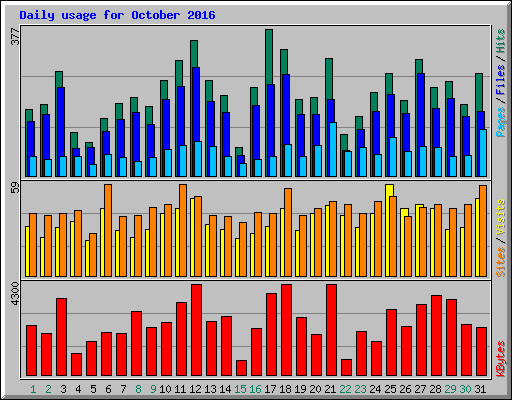 Daily usage for October 2016