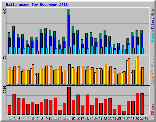 Daily usage for November 2016