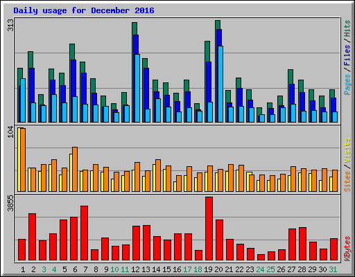 Daily usage for December 2016