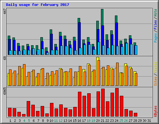 Daily usage for February 2017