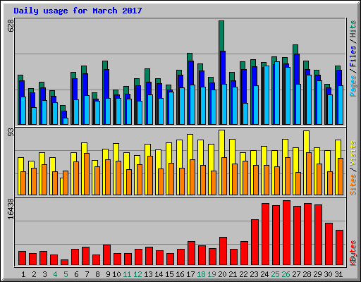 Daily usage for March 2017