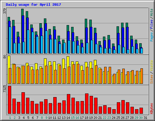 Daily usage for April 2017