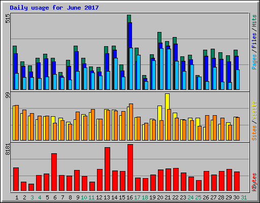 Daily usage for June 2017