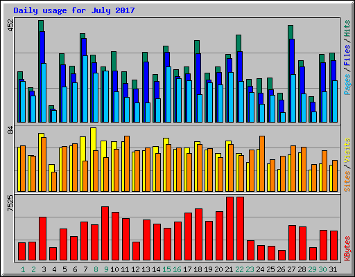 Daily usage for July 2017