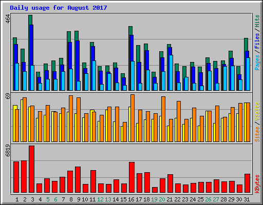 Daily usage for August 2017