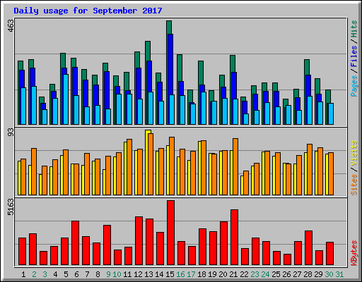 Daily usage for September 2017