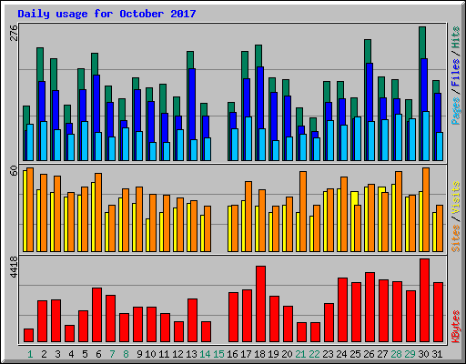 Daily usage for October 2017