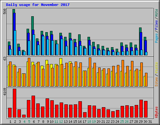 Daily usage for November 2017